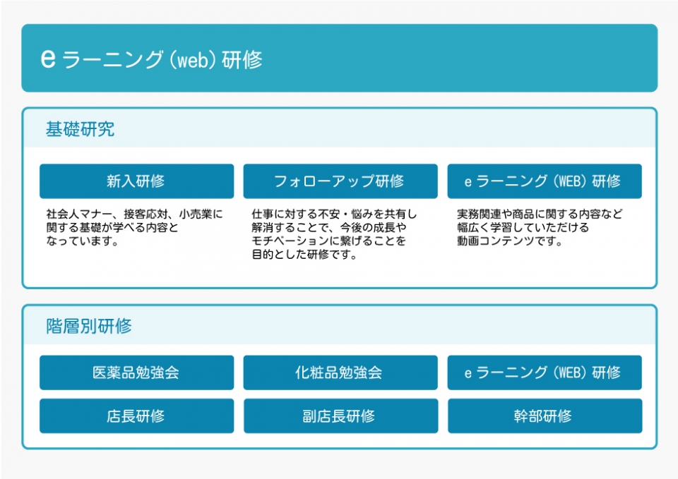 eラーニング研修についての図