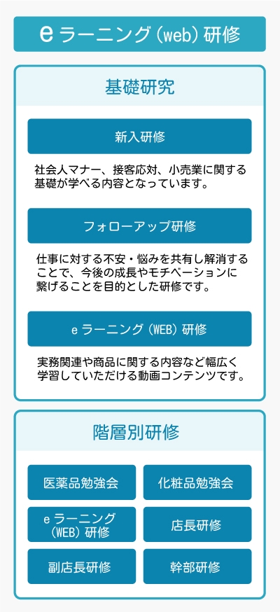 eラーニング研修についての図